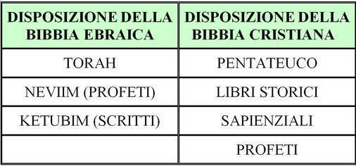 Antico Testamento vs Bibbia Ebraica: Le Differenze - Decanato Cinisello