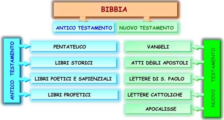 Differenze Tra Vecchio E Nuovo Testamento