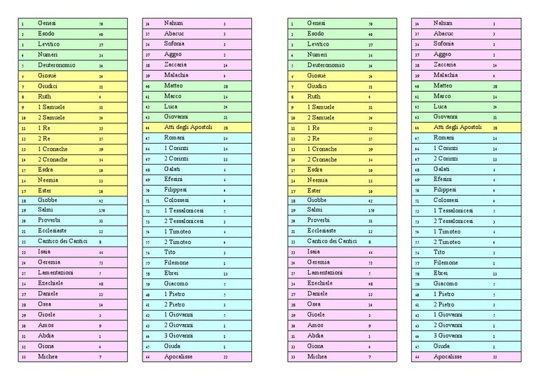 La Lista Completa Dei Libri Della Bibbia - Decanato Cinisello Balsamo